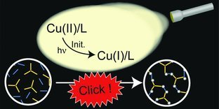 Photopolymerization Reactions Using the Photoinitiated Copper (I)‐Catalyzed Azide‐Alkyne Cycloaddition (CuAAC) Reaction — graphical abstract