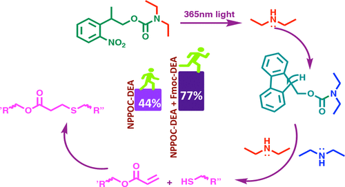 Phototriggered Base Amplification for Thiol-Michael Addition Reactions in Cross-linked Photopolymerizations with Efficient Dark Cure — graphical abstract