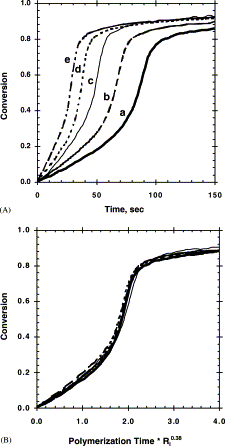 Polymerization kinetics of HEMA/DEGDMA: using changes in initiation and chain transfer rates to explore the effects of chain-length-dependent termination — graphical abstract