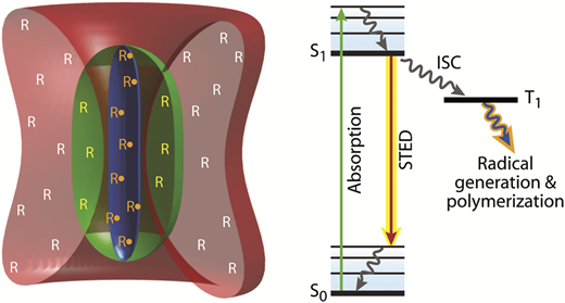 Principles of voxel refinement in optical direct write lithography — graphical abstract