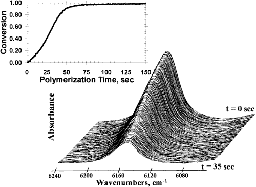 Propagation and Termination Kinetics of Cross-Linking Photopolymerizations Studied Using Electron Paramagnetic Resonance Spectroscopy in Conjunction with Near IR Spectroscopy — graphical abstract