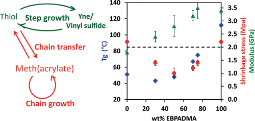 Reaction Kinetics and Reduced Shrinkage Stress of Thiol–Yne–Methacrylate and Thiol–Yne–Acrylate Ternary Systems — graphical abstract