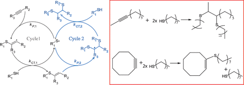 Reaction Rates and Mechanisms for Radical, Photoinitated Addition of Thiols to Alkynes, and Implications for Thiol−Yne Photopolymerizations and Click Reactions — graphical abstract