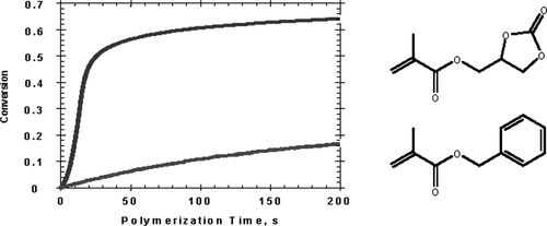 Reactivity of Monovinyl (Meth)acrylates Containing Cyclic Carbonates — graphical abstract