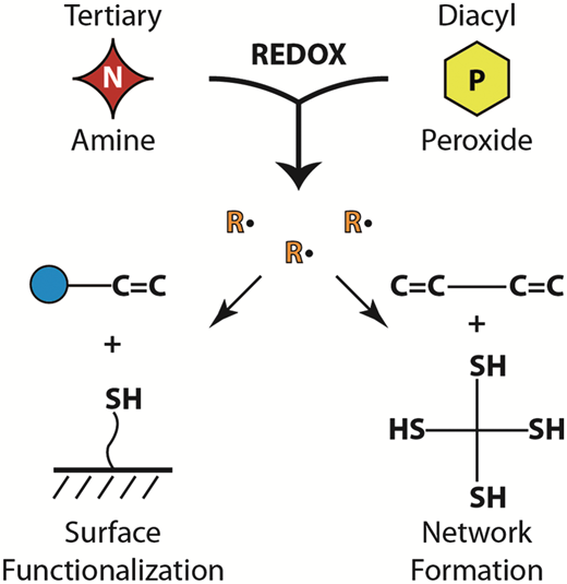 Redox initiation of bulk thiol–ene polymerizations — graphical abstract