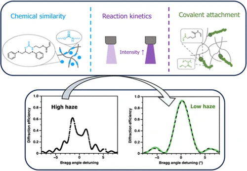 Reducing Haze of Holographic Gratings Recorded in a Two-Stage Photopolymer — graphical abstract