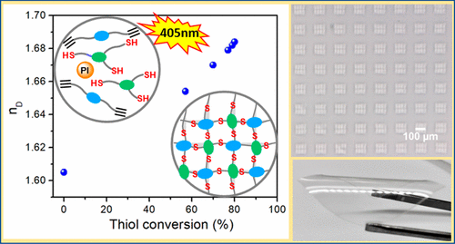 High Refractive Index Photopolymers by Thiol–Yne “Click” Polymerization — graphical abstract