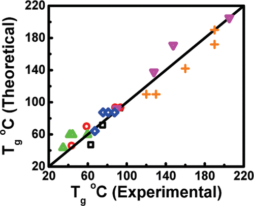 Relationship between Glass Transition Temperature and Polymerization Temperature for Cross-Linked Photopolymers — graphical abstract