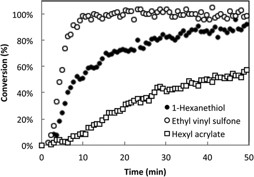 Relative reactivity and selectivity of vinyl sulfones and acrylates towards the thiol–Michael addition reaction and polymerization — graphical abstract