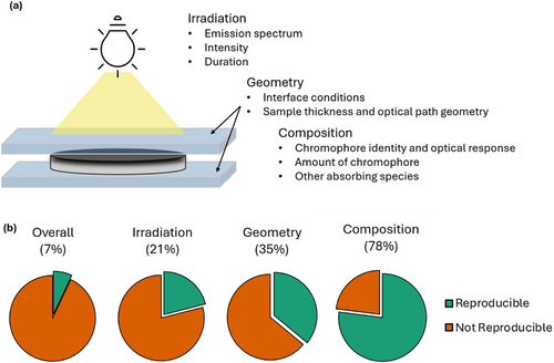 The Reproducibility Crisis: Shining a Light Where Photo‐Induced Process Descriptions Fall Short — graphical abstract