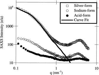 Role of ion-exchange membrane morphology and sorption properties in facilitated transport di-olefin/mono-olefin separations — graphical abstract
