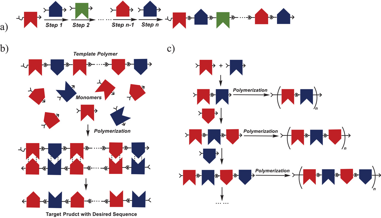 Sequence‐Controlled Synthesis of Advanced Clickable Synthetic Oligonucleotides — graphical abstract