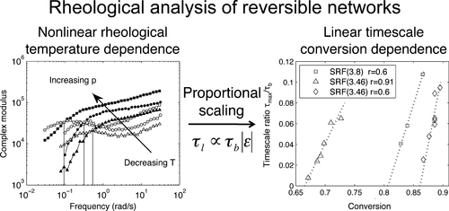 A Simple Relationship Relating Linear Viscoelastic Properties and Chemical Structure in a Model Diels–Alder Polymer Network — graphical abstract
