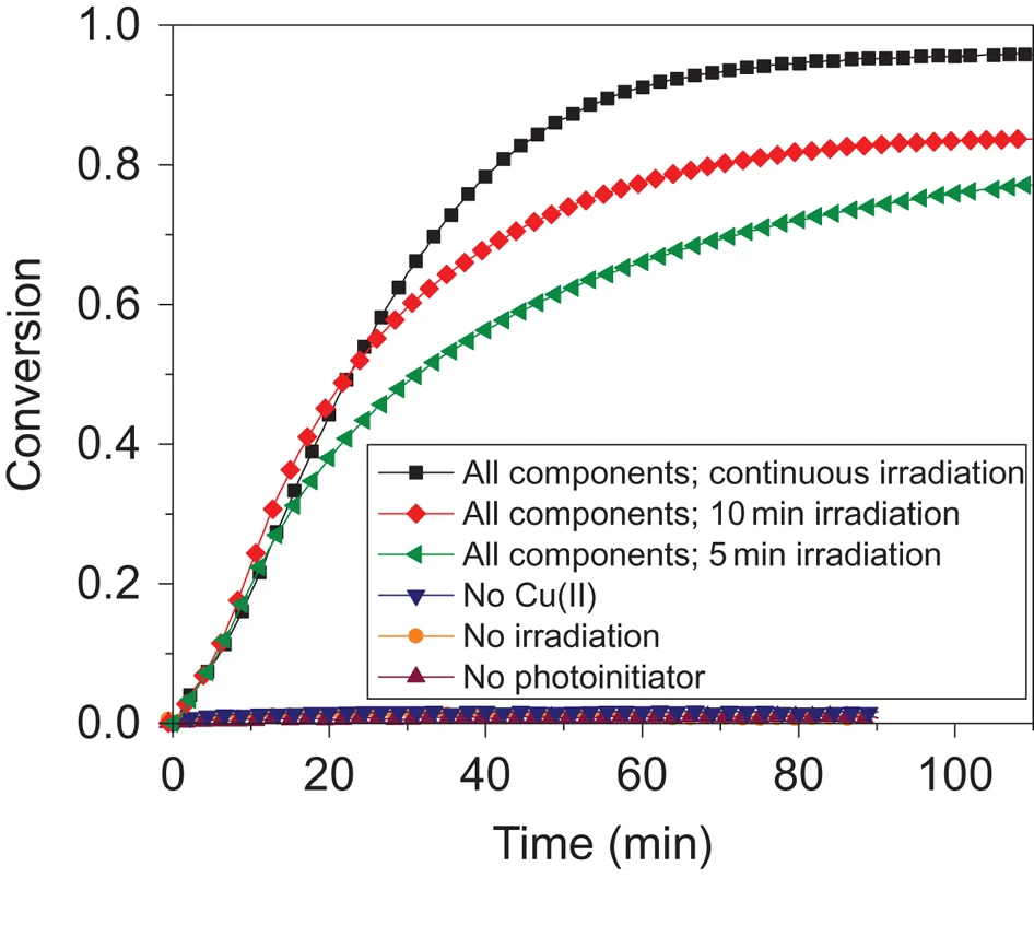 Spatial and Temporal Control of Photomediated Disulfide–Ene and Thiol–Ene Chemistries for Two-Stage Polymerizations — graphical abstract