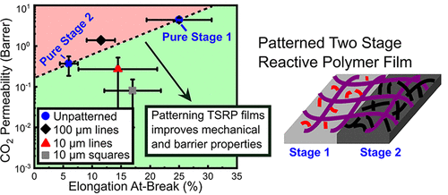 Spatially Controlled Permeability and Stiffness in Photopatterned Two-Stage Reactive Polymer Films for Enhanced CO<sub>2</sub> Barrier and Mechanical Toughness — graphical abstract