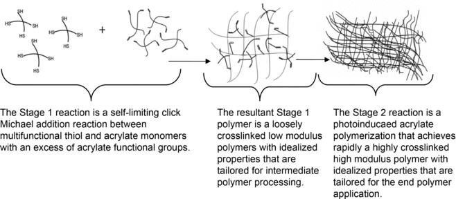 Two‐Stage Reactive Polymer Network Forming Systems — graphical abstract