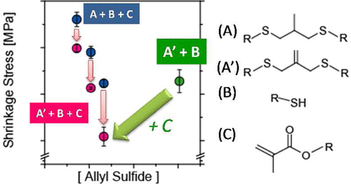 Stress Reduction and <i>T</i><sub>g</sub> Enhancement in Ternary Thiol–Yne–Methacrylate Systems via Addition–Fragmentation Chain Transfer — graphical abstract
