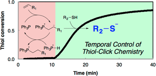 Temporal Control of Thiol-Click Chemistry — graphical abstract
