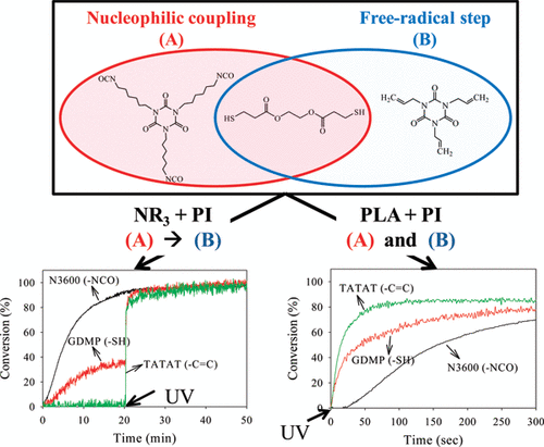 Thiol−Isocyanate−Ene Ternary Networks by Sequential and Simultaneous Thiol Click Reactions — graphical abstract