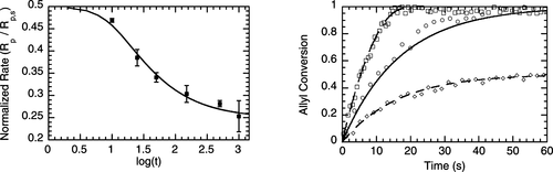 Thiol−Vinyl Mechanisms. 1. Termination and Propagation Kinetics in Thiol−Ene Photopolymerizations — graphical abstract