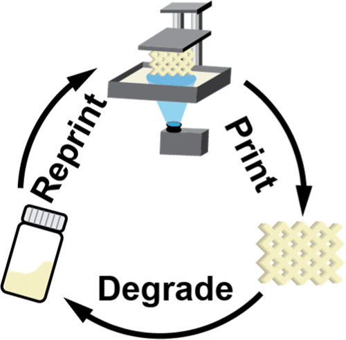 Vat Photopolymerization Additive Manufacturing of Tough, Fully Recyclable Thermosets — graphical abstract