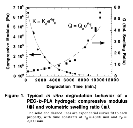 Verification of scaling laws for degrading PLA‐<i>b</i>‐PEG‐<i>b</i>‐PLA hydrogels — graphical abstract