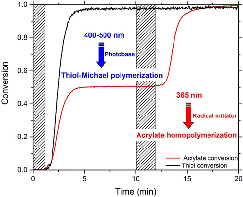 Wavelength-Selective Sequential Polymer Network Formation Controlled with a Two-Color Responsive Initiation System — graphical abstract