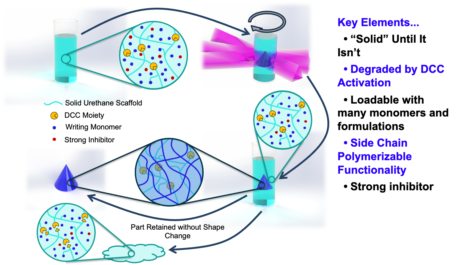 Cycle of a solid urethane scaffold loaded with writing monomer and inhibitor: light-driven writing forms a part that is retained without shape change, then degraded by DCC activation and reloaded